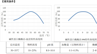 堿性蛋白酶在含酶醫療器械清洗劑中，酶活力是多少？