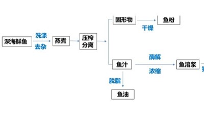酶解魚溶漿制作水產誘食劑，用到哪些酶制劑？