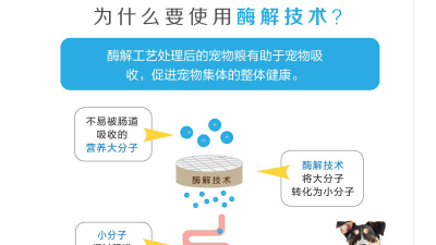 生產寵物誘食劑，配方中的雞肉與雞肝是同時水解嗎