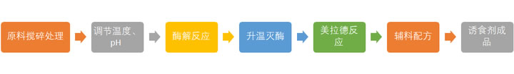 寵物誘食劑生產環節